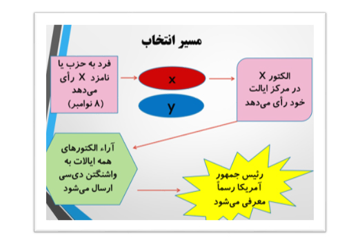 فرآیند پیچیده انتخابات ریاست جمهوری آمریکا به بیان ساده