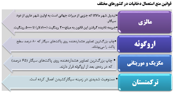 ضمانت اجرای قانون منع استعمال دخانیات مصوبه سال‌های76و 85درکشورچیست؟
