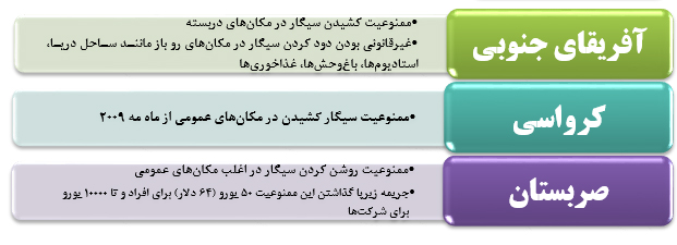ضمانت اجرای قانون منع استعمال دخانیات مصوبه سال‌های76و 85درکشورچیست؟