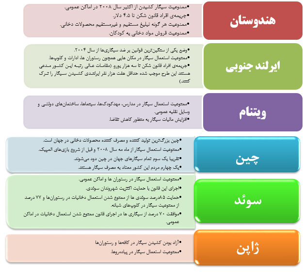 ضمانت اجرای قانون منع استعمال دخانیات مصوبه سال‌های76و 85درکشورچیست؟