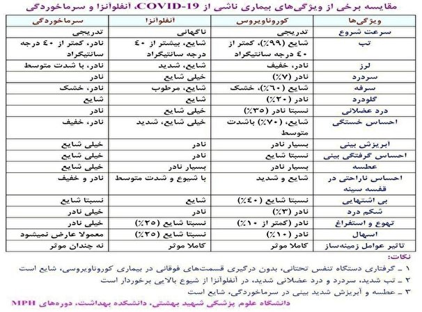 مقایسه علائم کرونا، آنفولانزا و سرماخوردگی