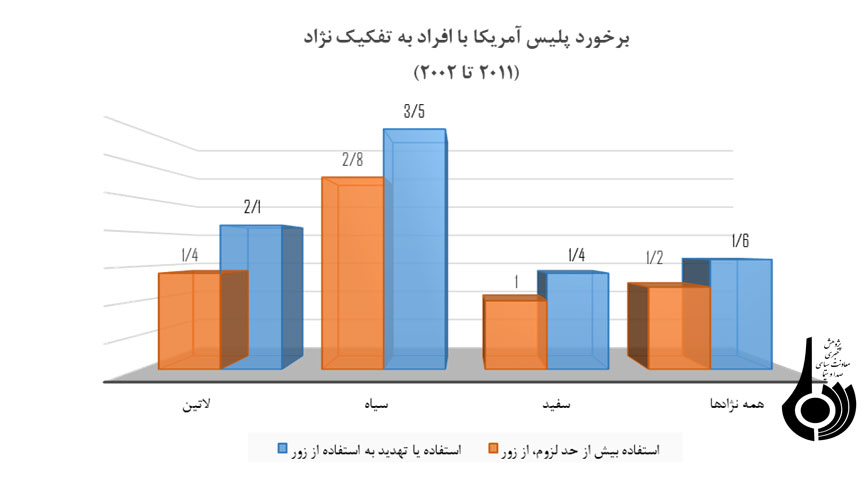 اعتراض علیه پلیس متوحش و آشوب‌ساز آمریکا