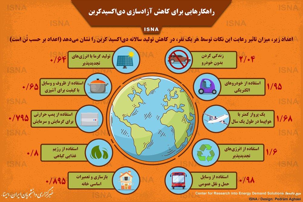 هر فرد چقدر می‌تواند آزادسازی دی‌اکسیدکربن را کاهش دهد؟