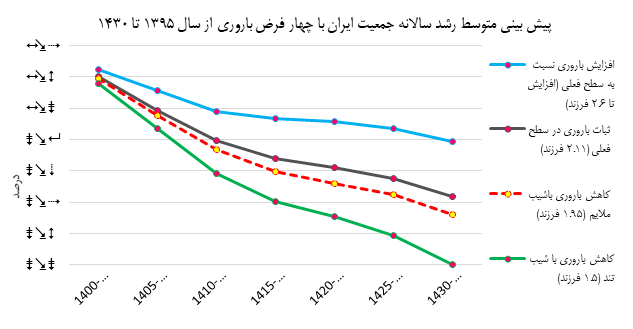 تدابیر مجلس برای جوان سازی جمعیت و فرزندآوری خانواده