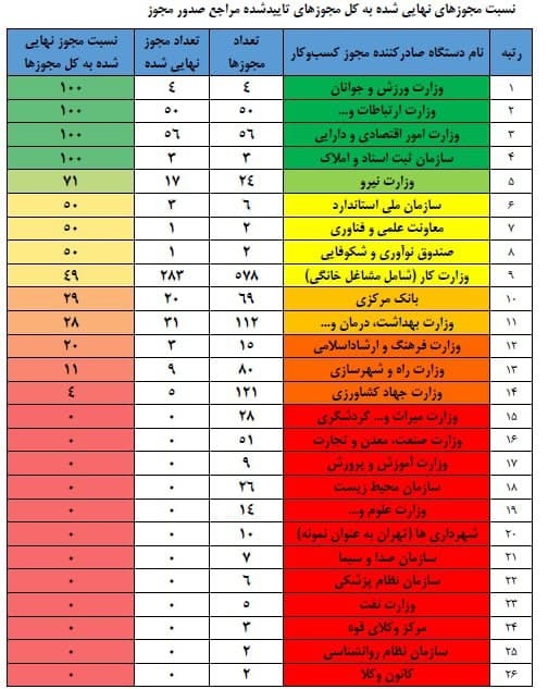 همراهی تنها سه وزارتخانه و یک سازمان در موضوع مجوز‌ها