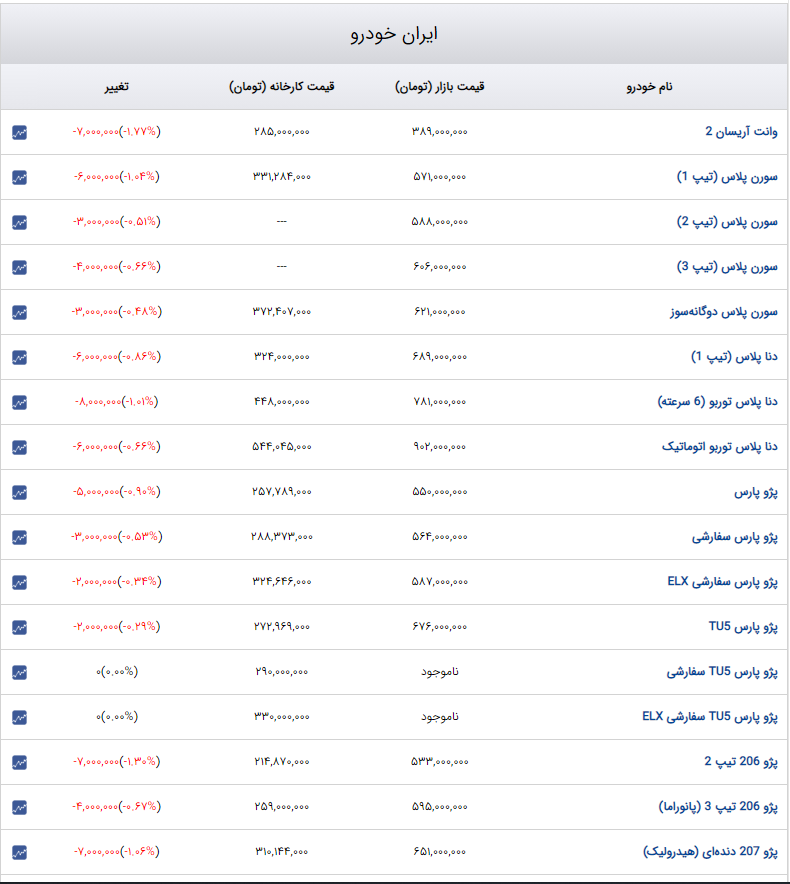 کاهش قیمت محصولات ایران خودرو