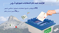 ثبت نام ۶۱۱ داوطلب برای انتخابات شورا‌های اسلامی شهر‌های ایلام