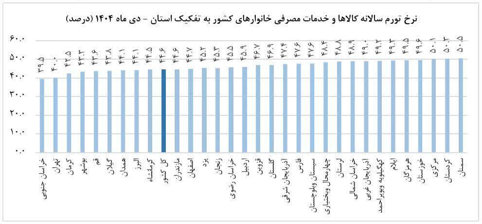 نرخ تورم دی ماه قم ۴۳.۶ درصد نرخ تورم دی ماه قم ۴۳.۶ درصد