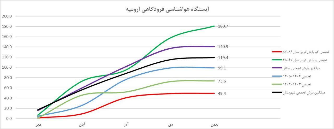 افزایش ۳۵ درصدی بارش در سال آبی جاری ارومیه