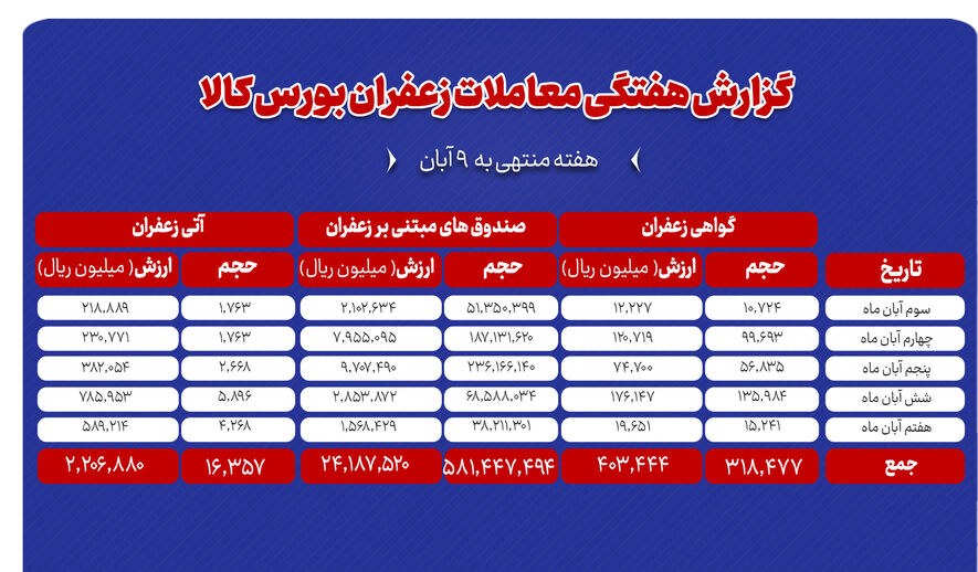 **رشد معاملات طلای سرخ در بورس کالا؛ دادوستد بیش از ۱.۶ تن زعفران نگین **رشد معاملات طلای سرخ در بورس کالا؛ دادوستد بیش از ۱.۶ تن زعفران نگین