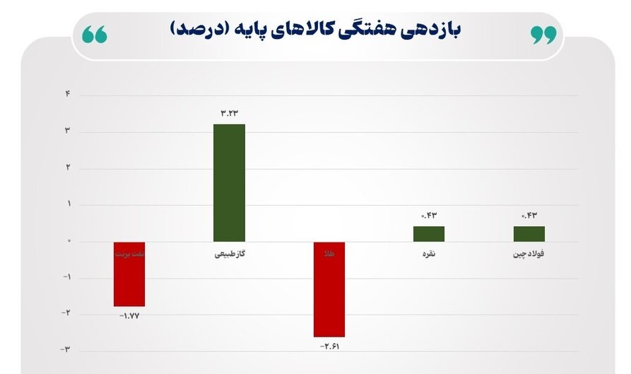 **بررسی قیمت جهانی طلا و نفت در هفته گذشته میلادی **بررسی قیمت جهانی طلا و نفت در هفته گذشته میلادی