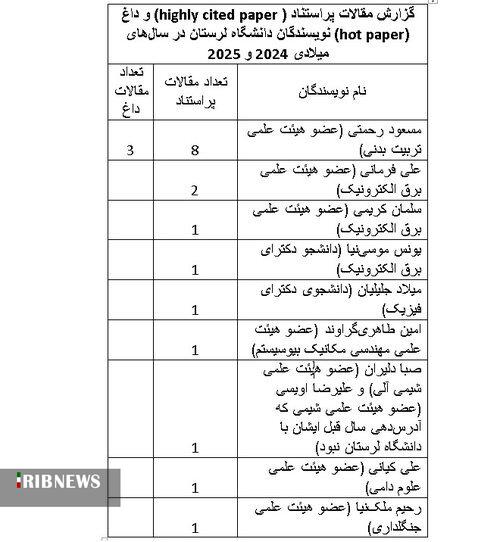 ۱۵ مقاله دانشگاه لرستان در فهرست مقالات پراستناد جهان